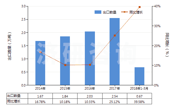 2014-2018年3月中國(guó)其他未混合的維生素及其衍生物(不論是否溶于溶劑)(HS29362900)出口量及增速統(tǒng)計(jì)